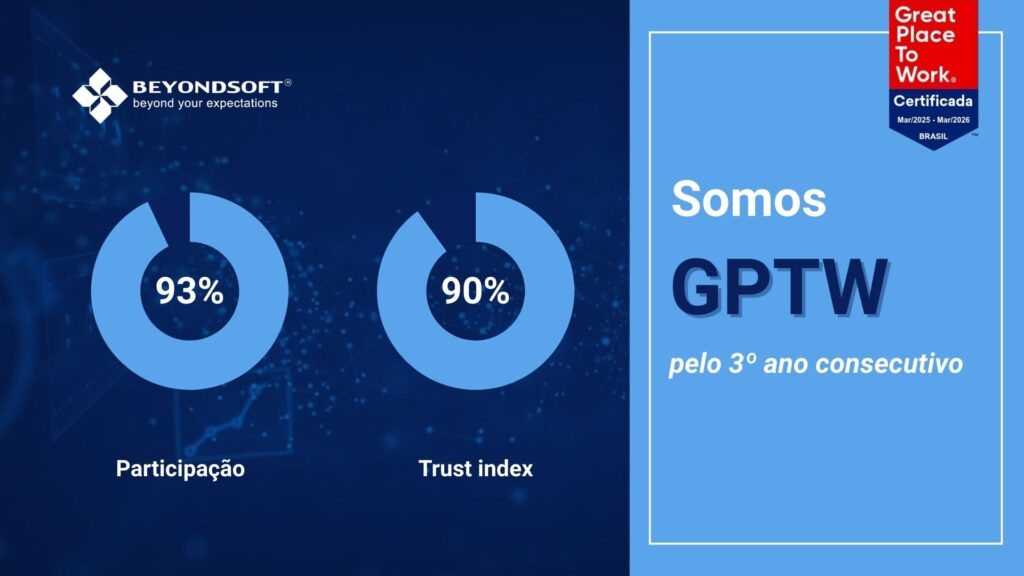Gráfico institucional da Beyondsoft Brasil destacando a certifica??o GPTW pelo 3o ano consecutivo. à esquerda, dois gráficos circulares: um com 93% de participa??o na pesquisa e outro com 90% de trust index. à direita, o selo “Great Place to Work – Certificada Brasil – Mar/2023 a Mar/2024” e o texto “Somos GPTW pelo 3o ano consecutivo” em destaque.