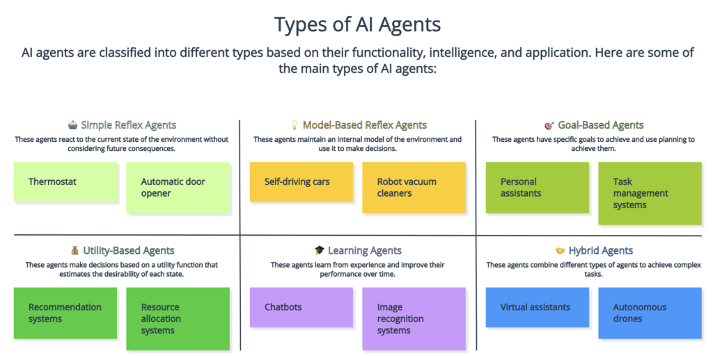 Types of AI agents